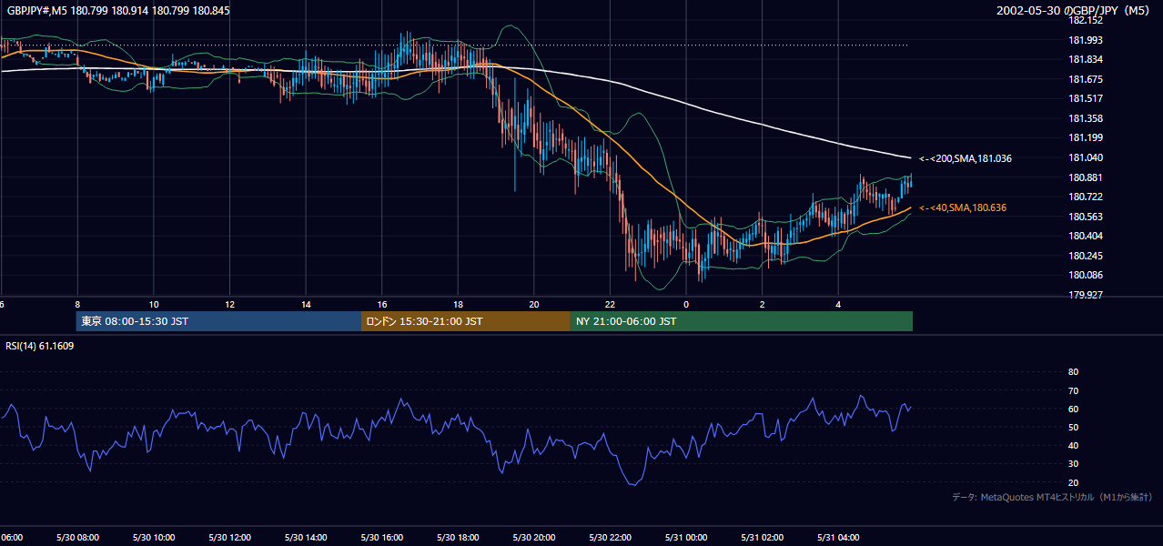 2002-05-30（木） GBP/JPY 5分足チャート