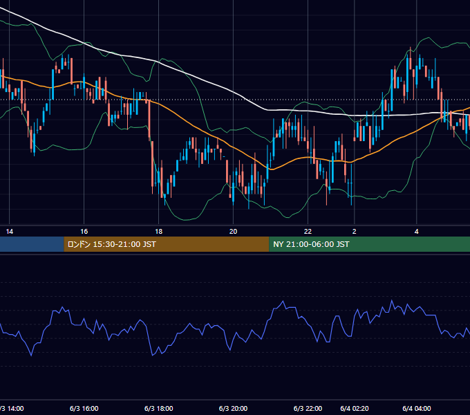 2002年6月3日（月） GBP/JPY 5分足チャート