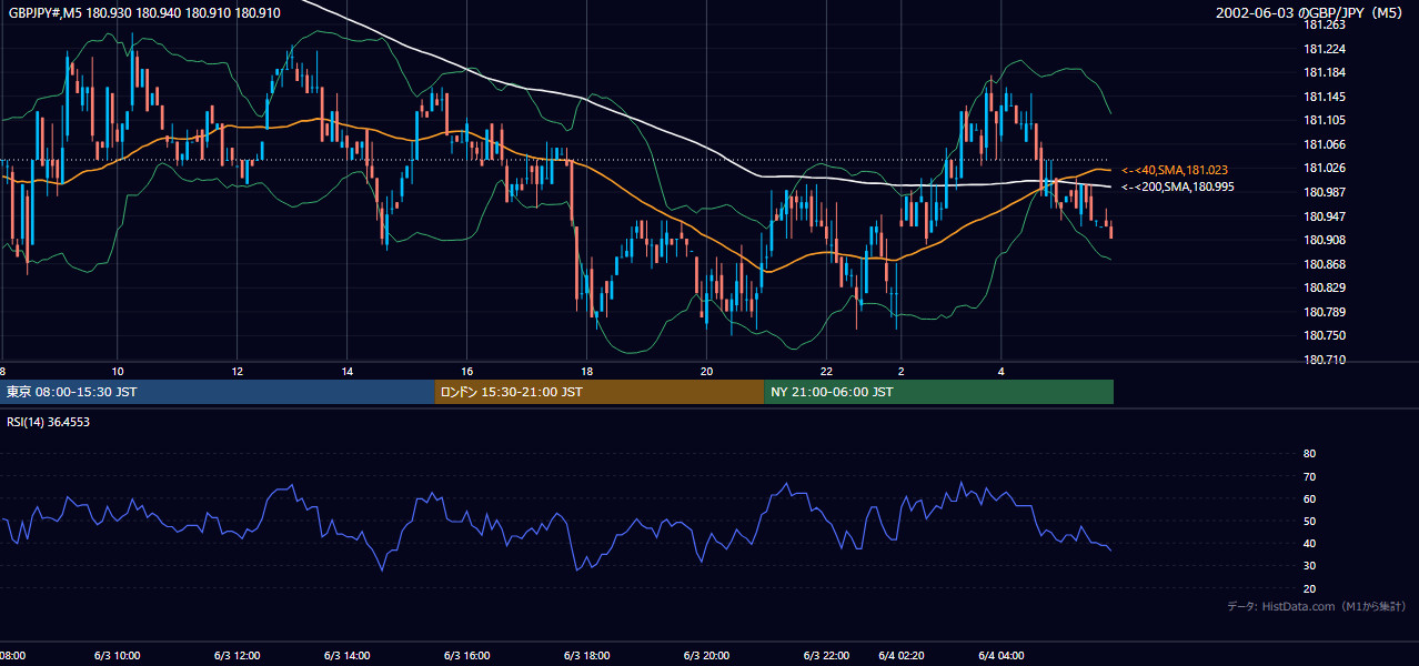 2002-06-03（月） GBP/JPY 5分足チャート