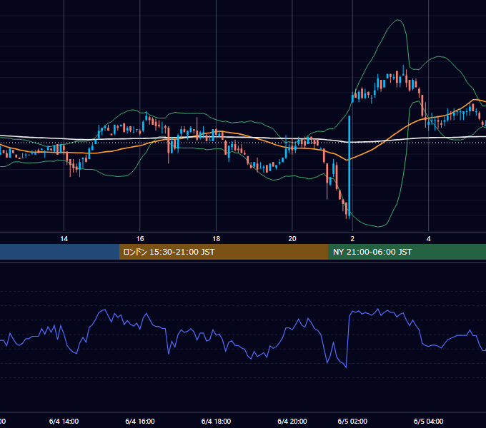 2002年6月4日（火） GBP/JPY 5分足チャート