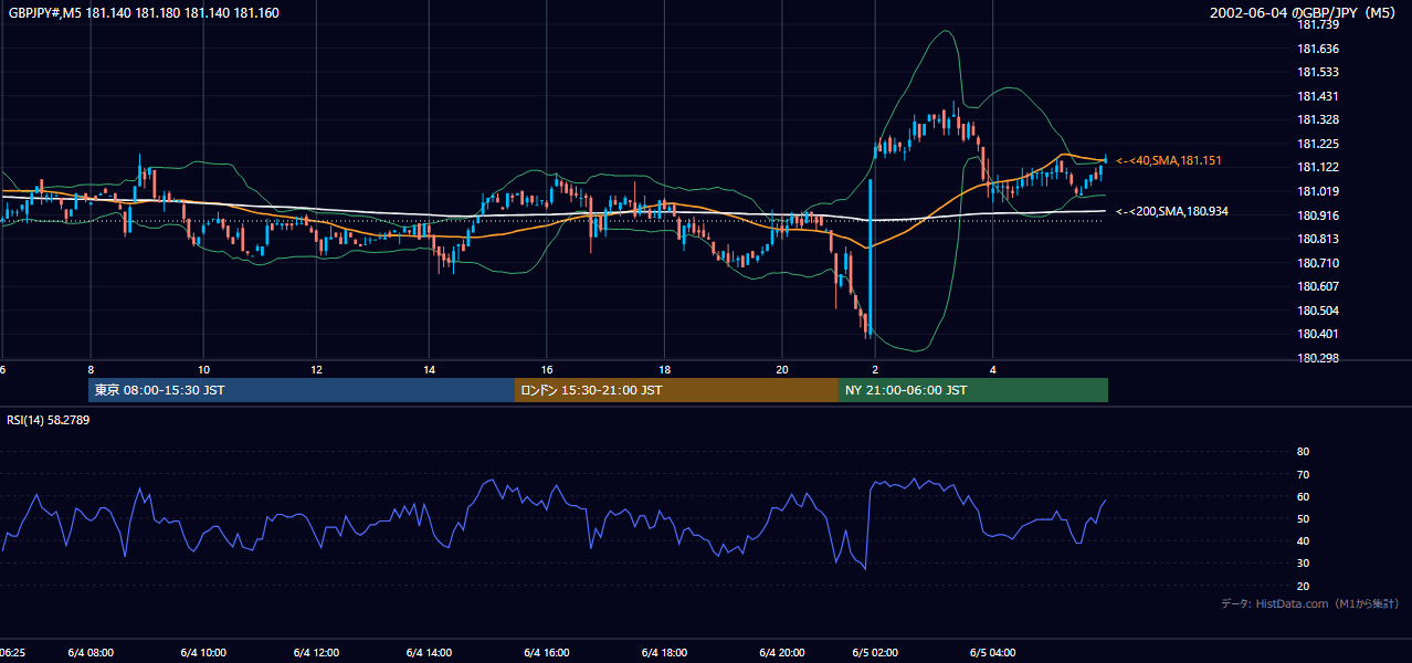 2002-06-04（火） GBP/JPY 5分足チャート