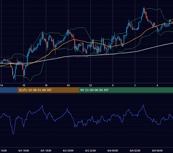2002年6月5日（水） GBP/JPY 5分足チャート