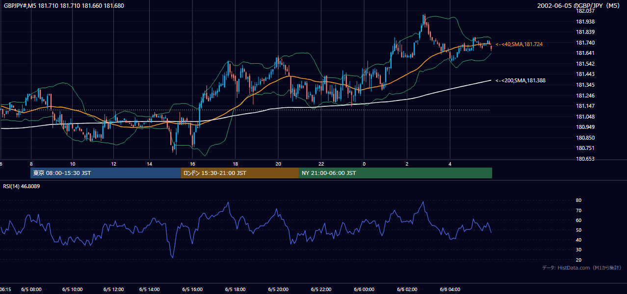 2002年6月5日（水） GBP/JPY 5分足チャート