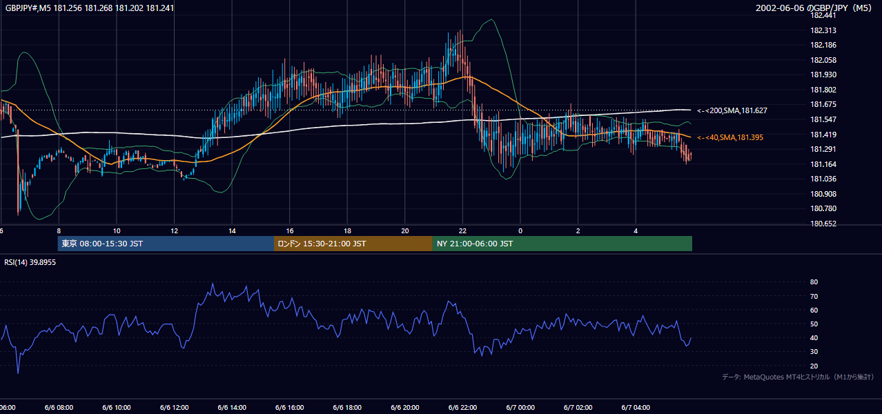 2002年6月6日(木) GBP/JPY 5分足チャート