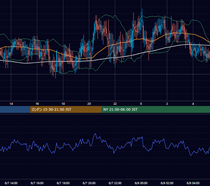 2002年6月7日（金） GBP/JPY 5分足チャート