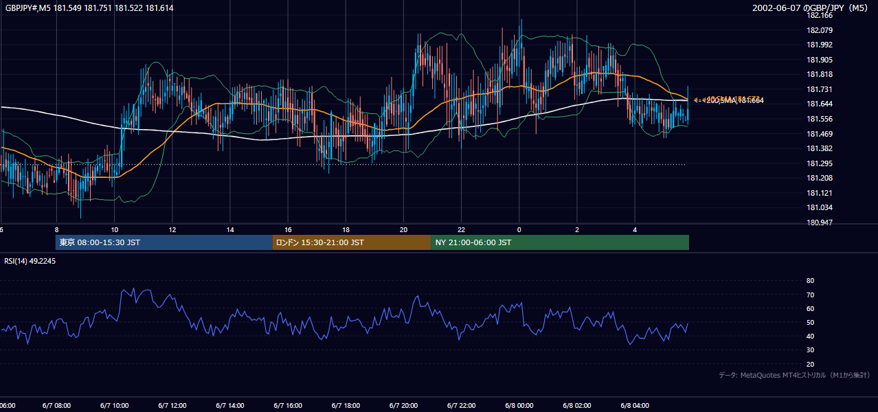 2002年6月7日(金) GBP/JPY 5分足チャート
