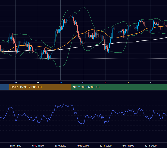 2002年6月10日（月） GBP/JPY 5分足チャート