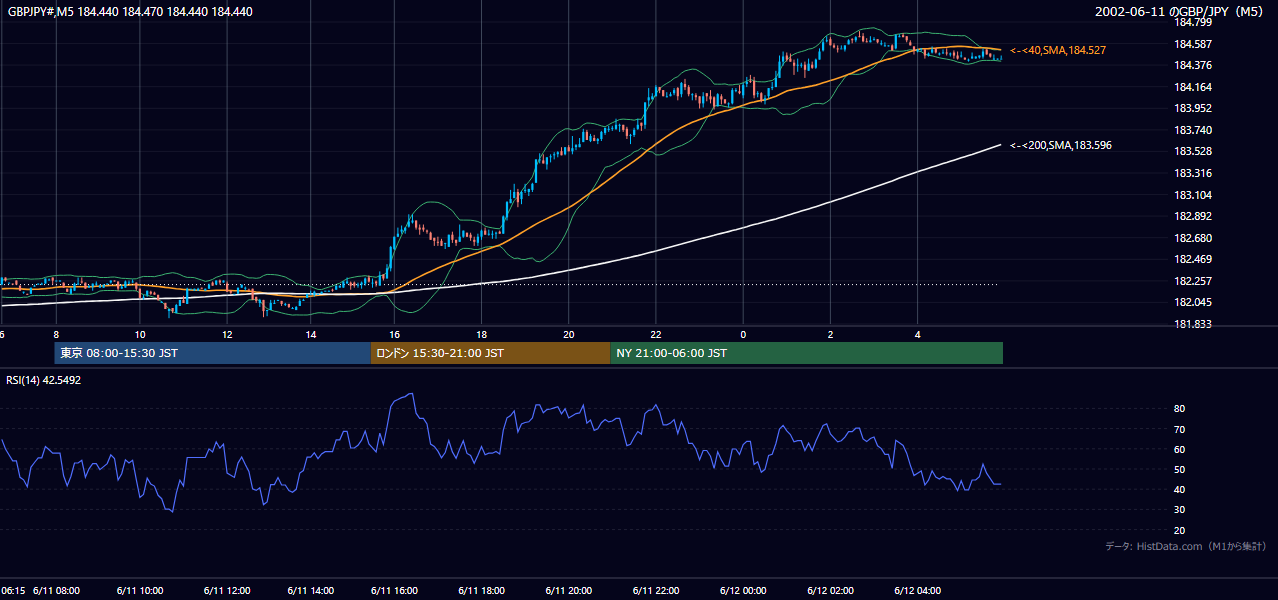 2002年6月11日(火) GBP/JPY 5分足チャート