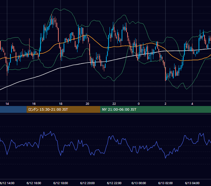 2002年6月12日（水） GBP/JPY 5分足チャート