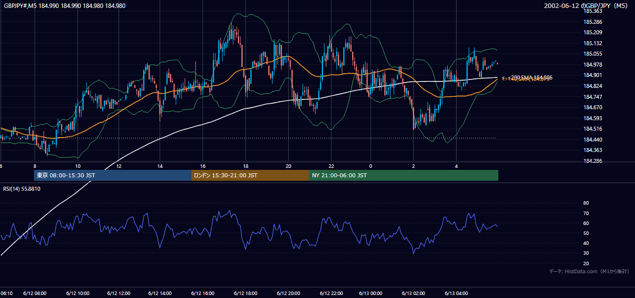 2002年6月12日(水) GBP/JPY 5分足チャート