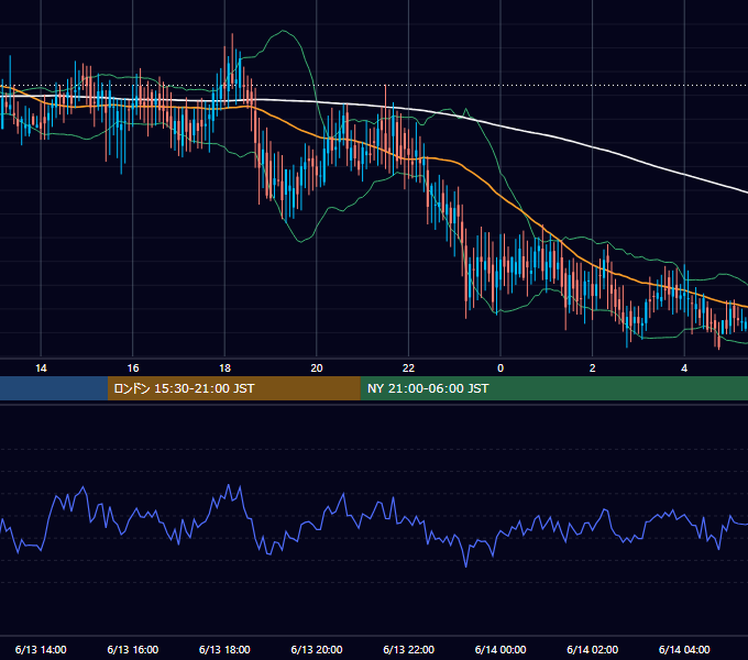 2002年6月13日（木） GBP/JPY 5分足チャート