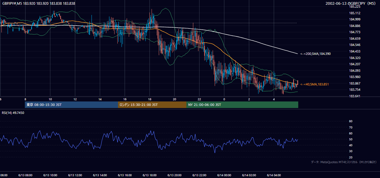 2002年6月13日(木) GBP/JPY 5分足チャート
