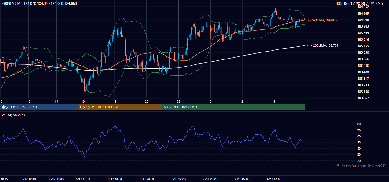 2002年6月17日(月) GBP/JPY 5分足チャート