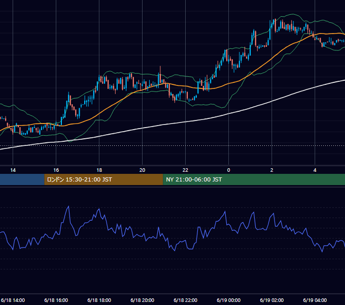 2002年6月18日（火） GBP/JPY 5分足チャート