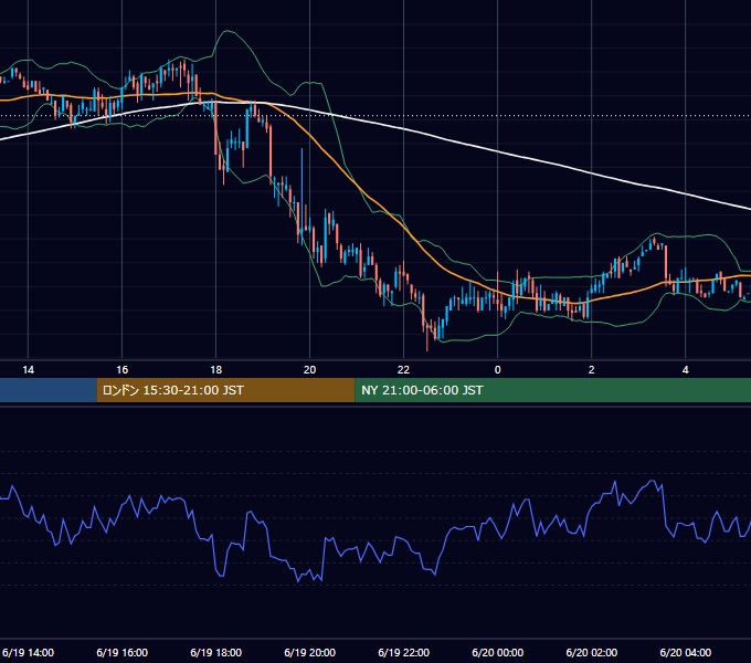 2002年6月19日（水） GBP/JPY 5分足チャート