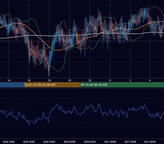 2002年6月20日（木） GBP/JPY 5分足チャート