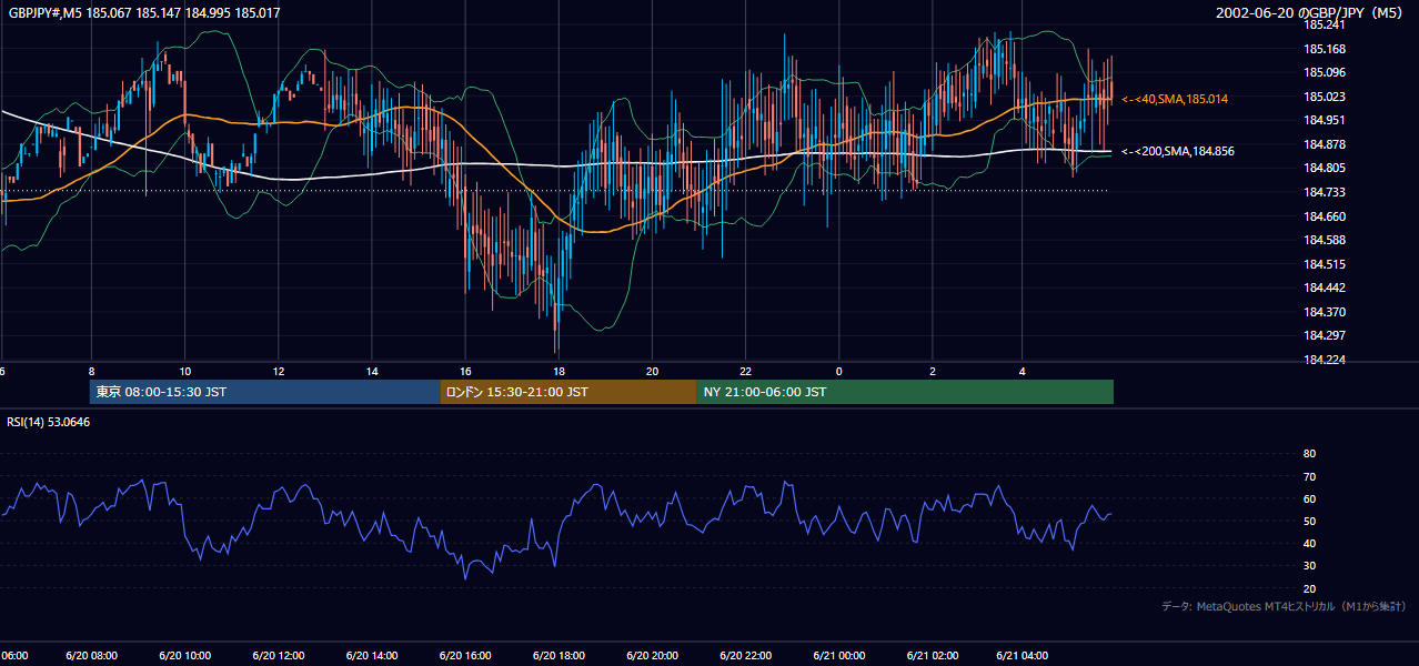 2002年6月20日(木) GBP/JPY 5分足チャート