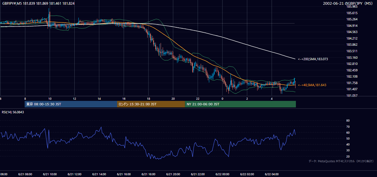 2002年6月21日(金) GBP/JPY 5分足チャート