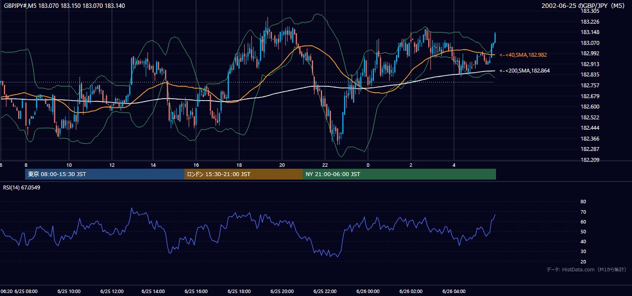 2002-06-25（火） GBP/JPY 5分足チャート