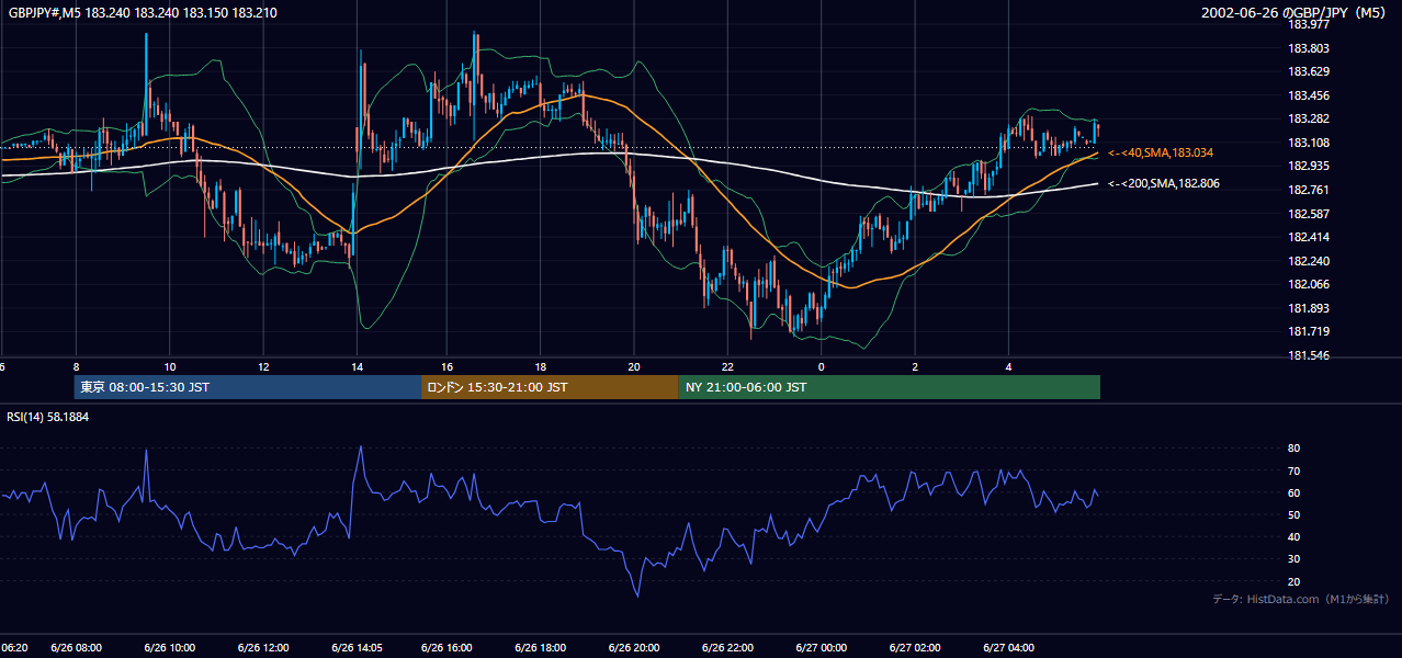 2002年6月26日(水) GBP/JPY 5分足チャート