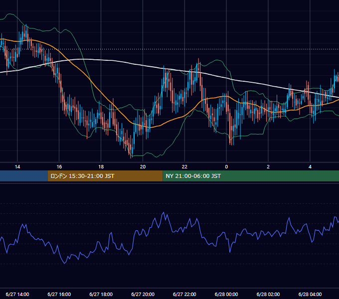 2002年6月27日（木） GBP/JPY 5分足チャート