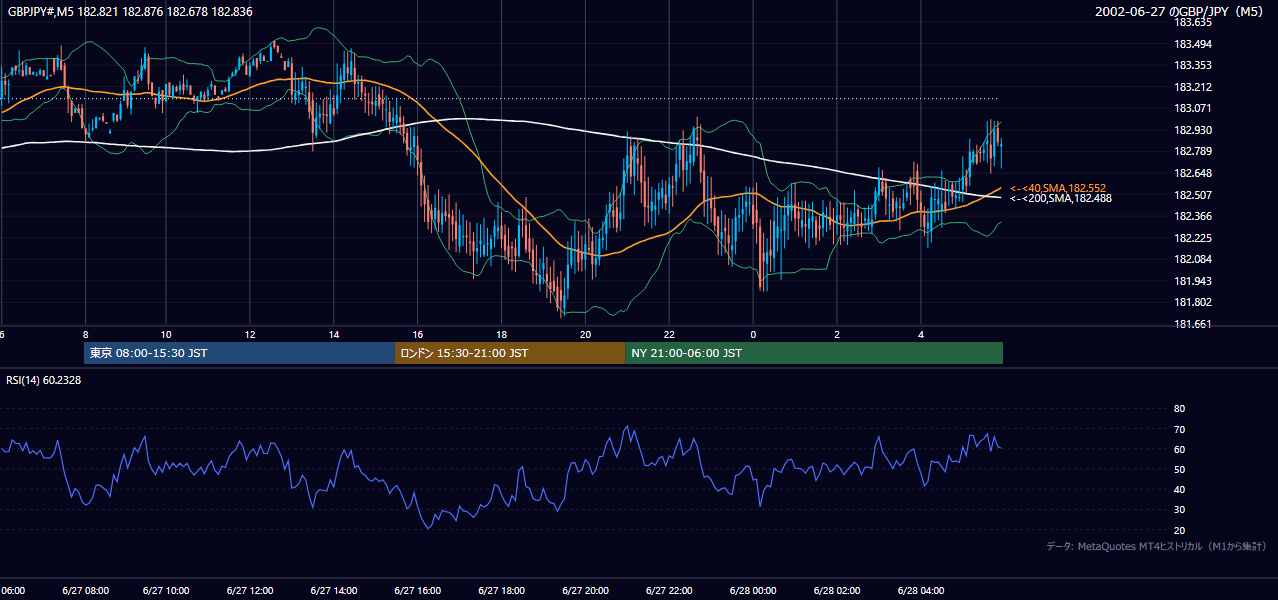 2002年6月27日(木) GBP/JPY 5分足チャート