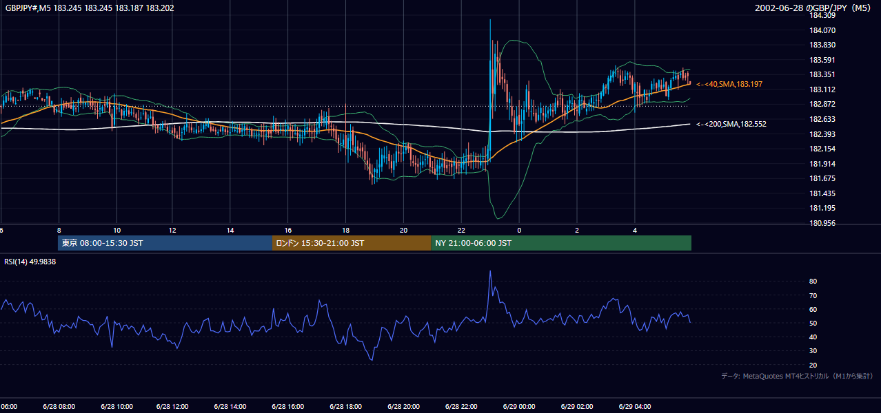 2002-06-28（金） GBP/JPY 5分足チャート
