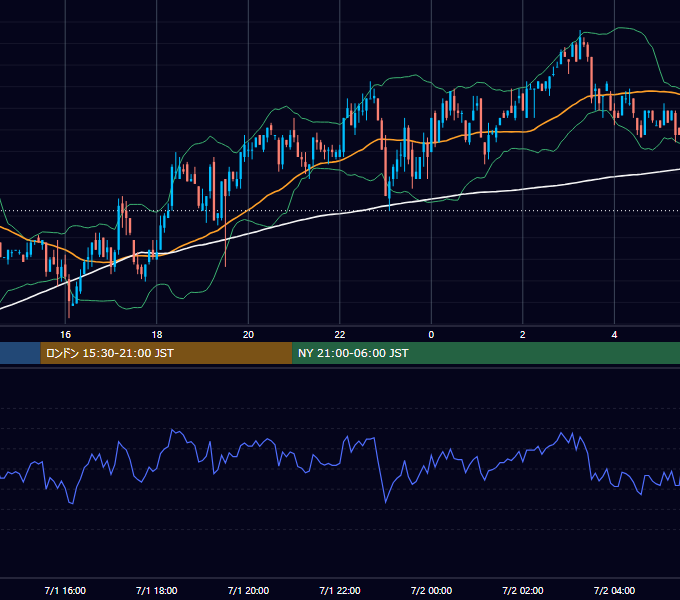 2002年7月1日（月） GBP/JPY 5分足チャート