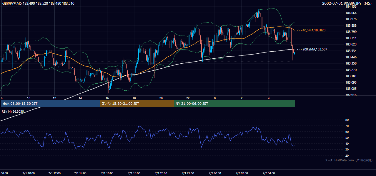 2002-07-01（月） GBP/JPY 5分足チャート