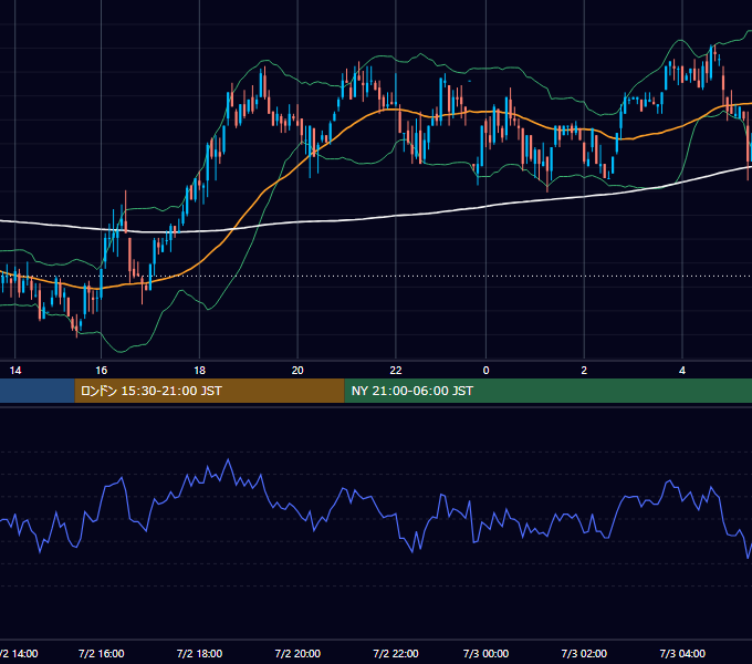 2002年7月2日（火） GBP/JPY 5分足チャート