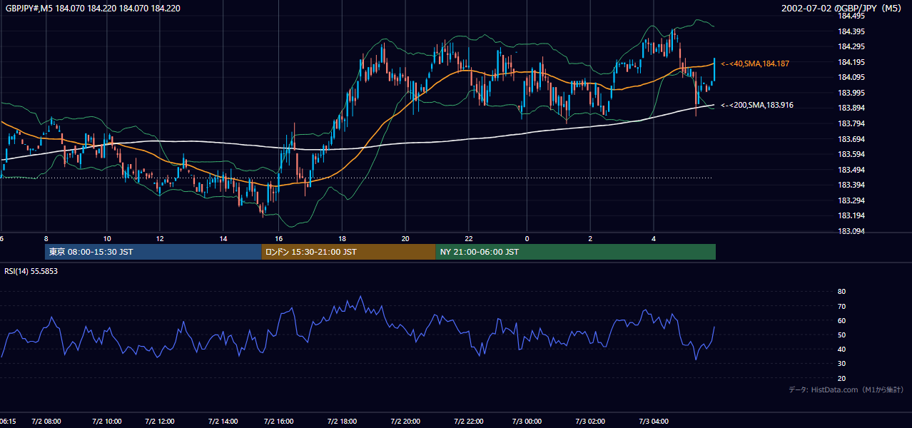 2002-07-02（火） GBP/JPY 5分足チャート