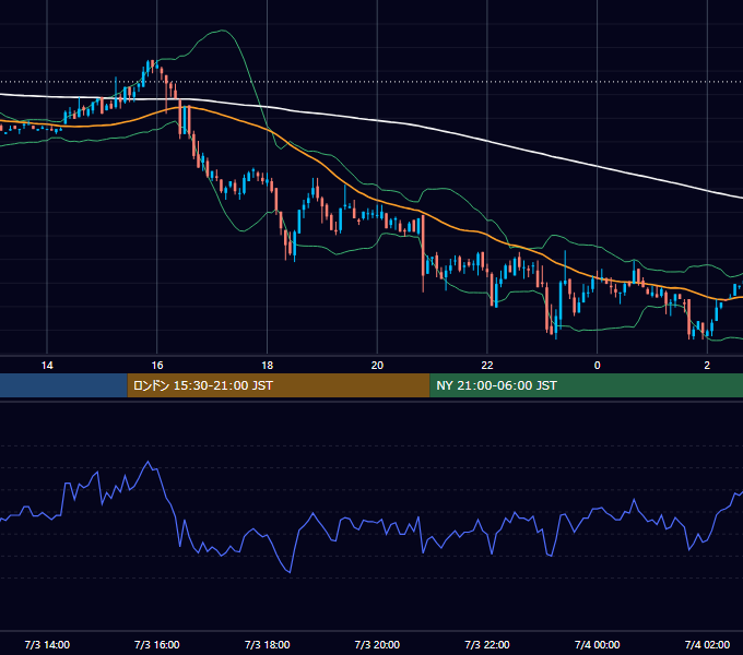 2002年7月3日（水） GBP/JPY 5分足チャート