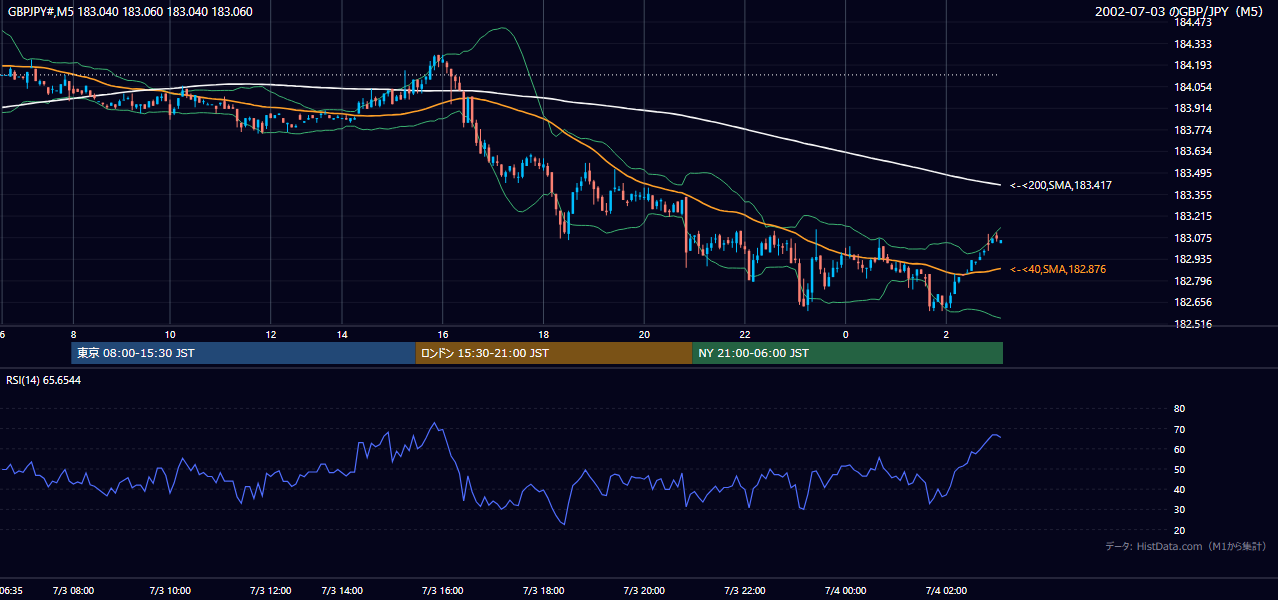 2002-07-03（水） GBP/JPY 5分足チャート