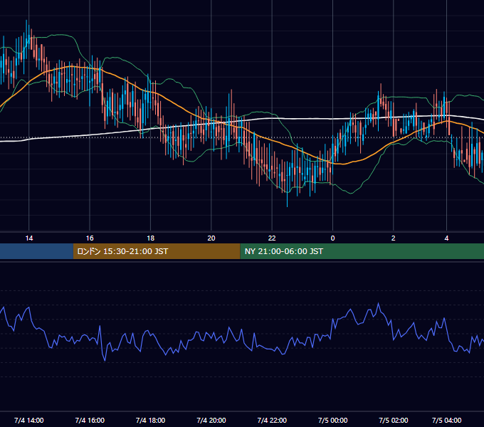 2002年7月4日（木） GBP/JPY 5分足チャート