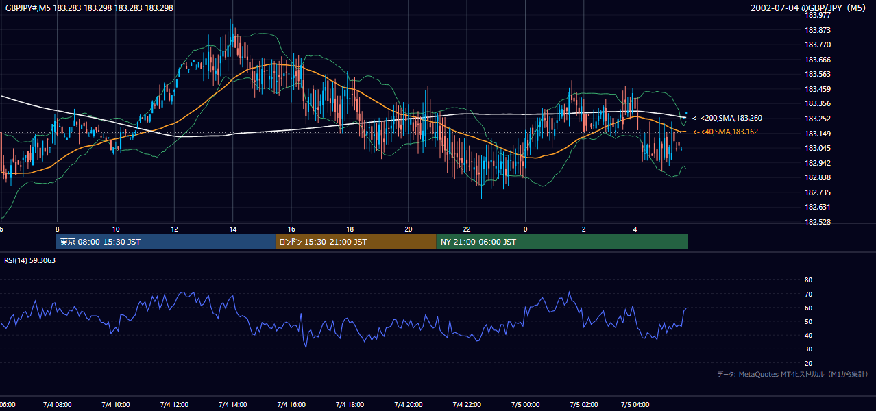 2002-07-04（木） GBP/JPY 5分足チャート