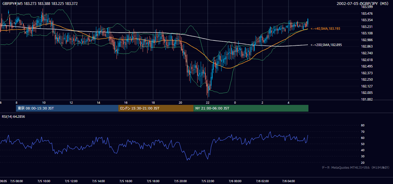 2002-07-05（金） GBP/JPY 5分足チャート