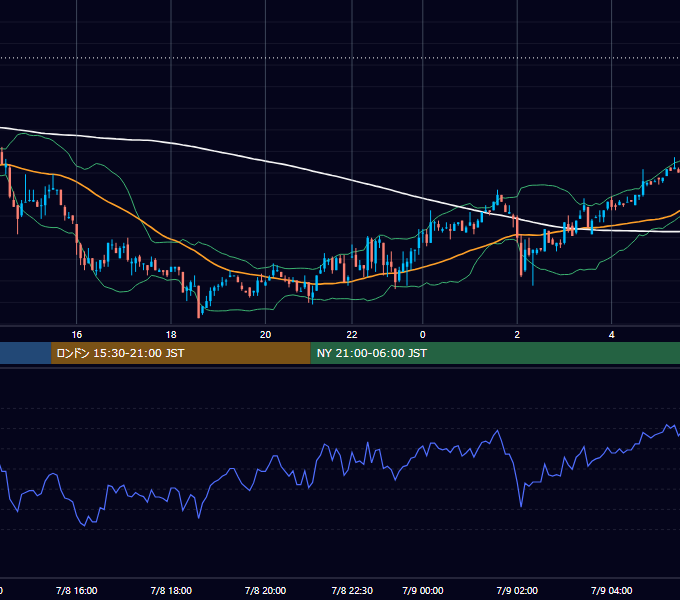 2002年7月8日（月） GBP/JPY 5分足チャート