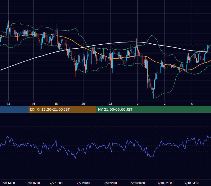 2002年7月9日（火） GBP/JPY 5分足チャート