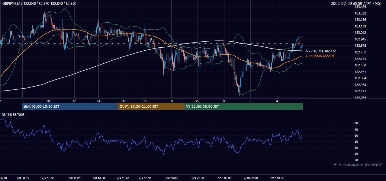2002-07-09（火） GBP/JPY 5分足チャート