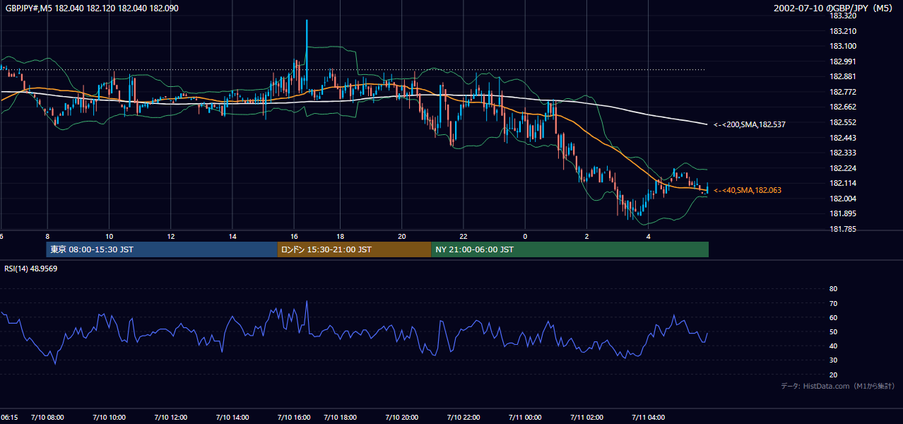 2002-07-10（水） GBP/JPY 5分足チャート