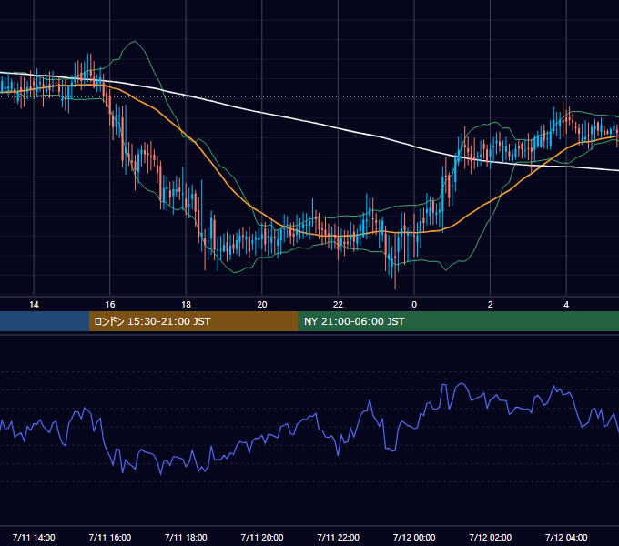 2002年7月11日（木） GBP/JPY 5分足チャート