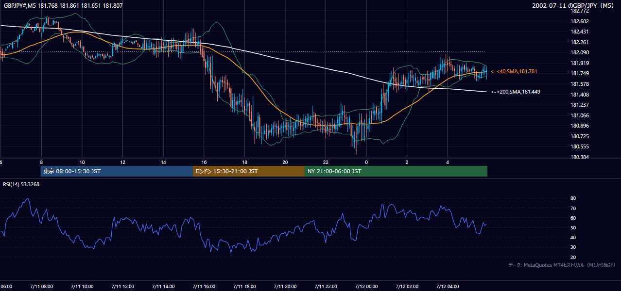 2002-07-11（木） GBP/JPY 5分足チャート