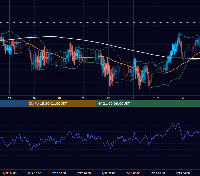 2002年7月12日（金） GBP/JPY 5分足チャート