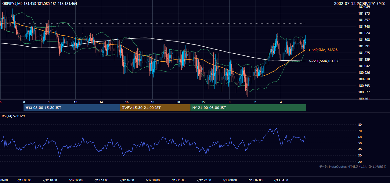 2002-07-12（金） GBP/JPY 5分足チャート