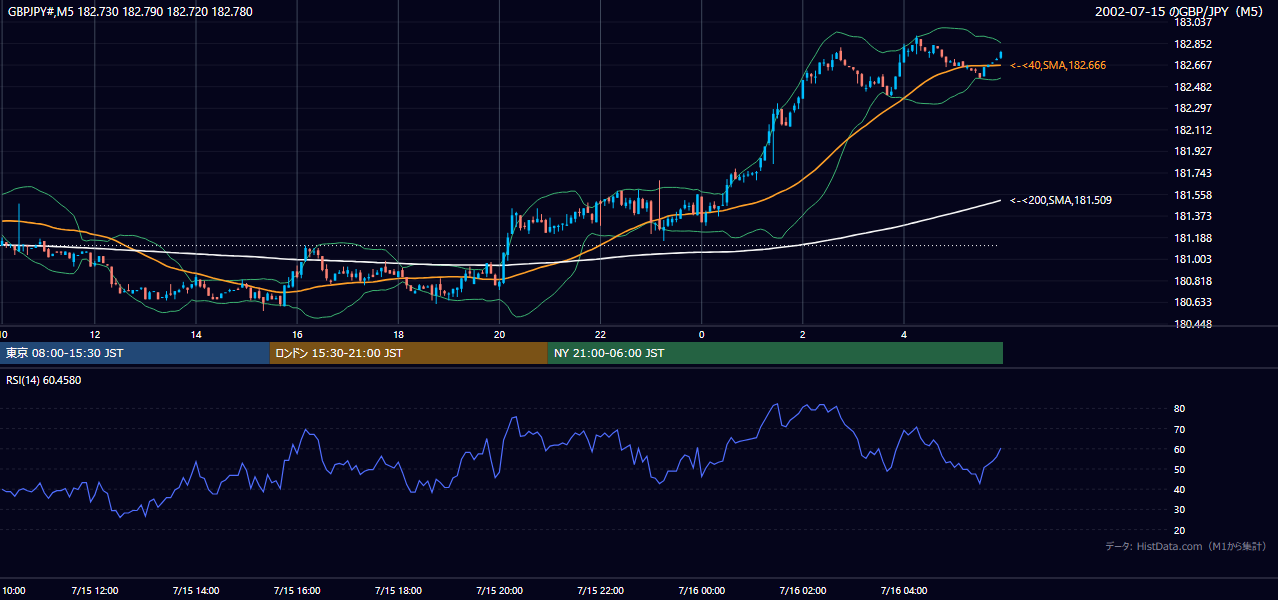 2002年7月15日(月) GBP/JPY 5分足チャート