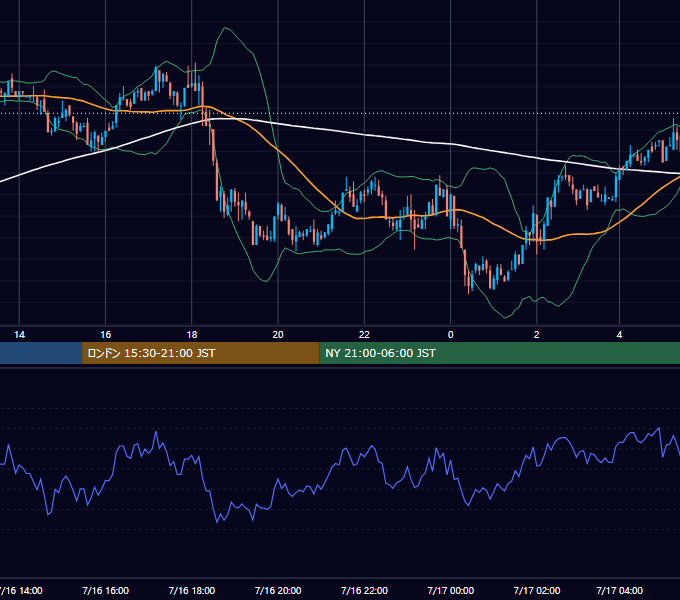 2002年7月16日（火） GBP/JPY 5分足チャート