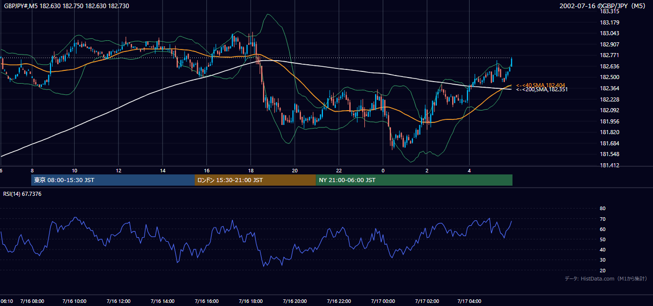 2002年7月16日(火) GBP/JPY 5分足チャート