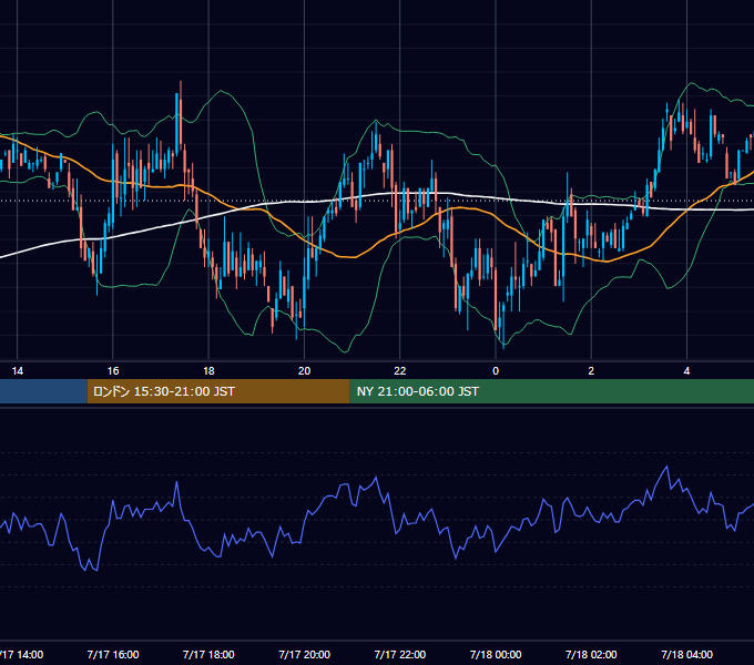 2002年7月17日（水） GBP/JPY 5分足チャート
