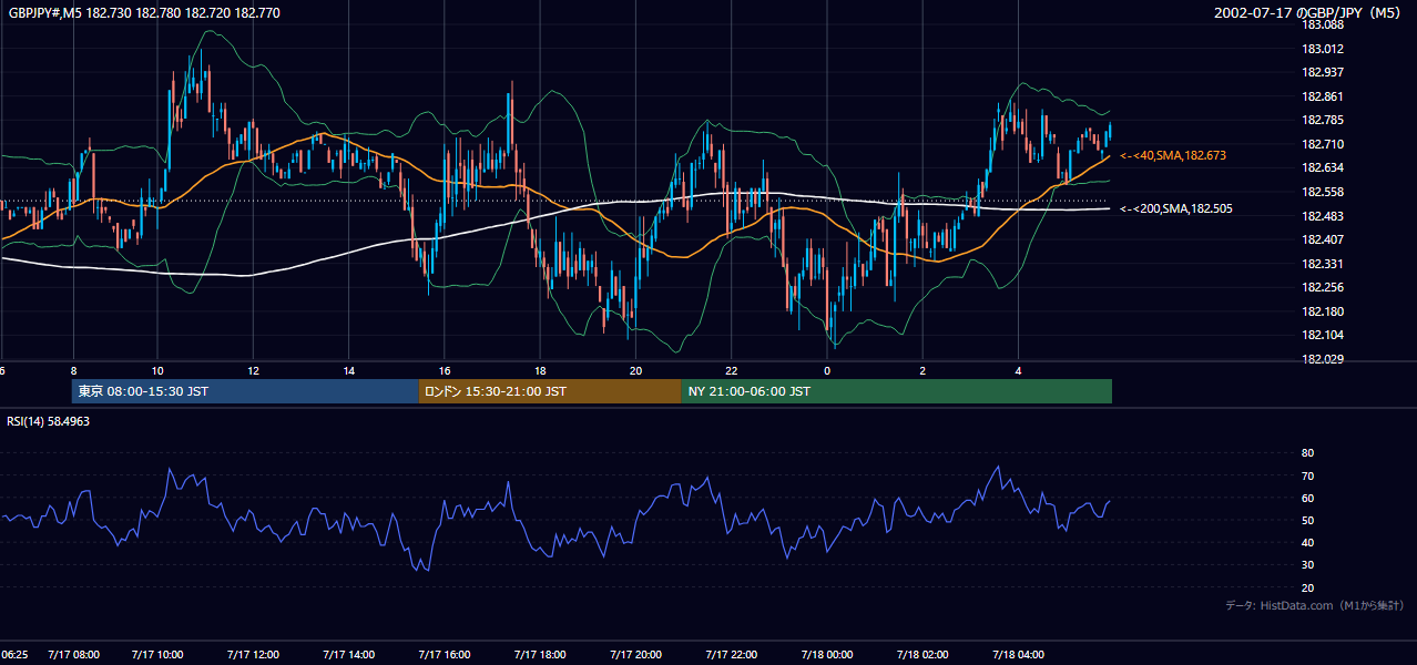2002年7月17日(水) GBP/JPY 5分足チャート
