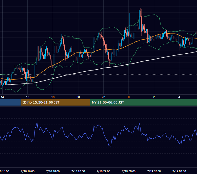 2002年7月18日（木） GBP/JPY 5分足チャート